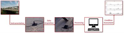 System Identification-Enhanced Visualization Tool for Infrastructure Monitoring and Maintenance